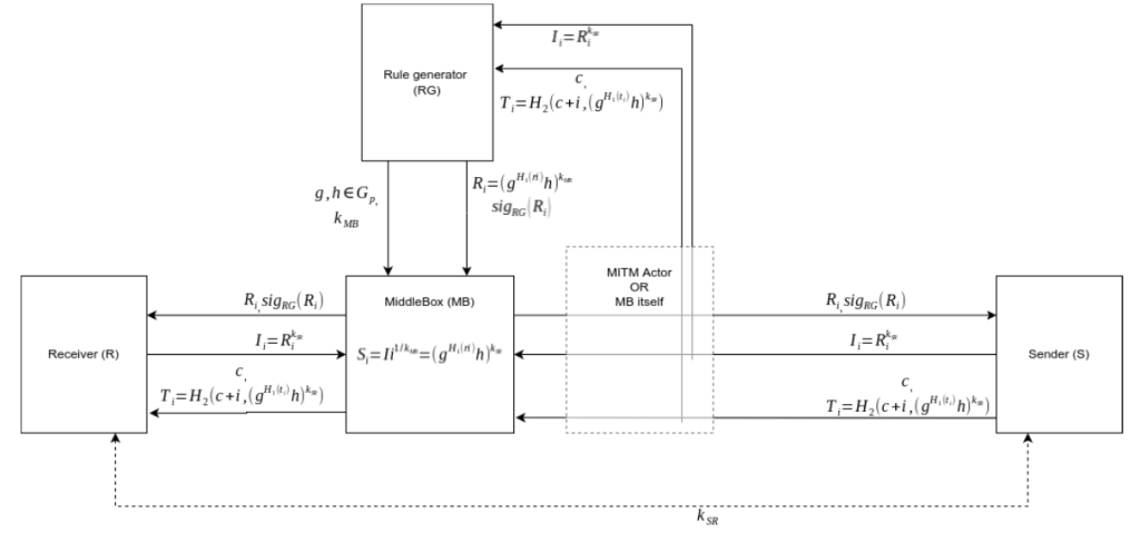 how to bypass the P2DPI algorithm