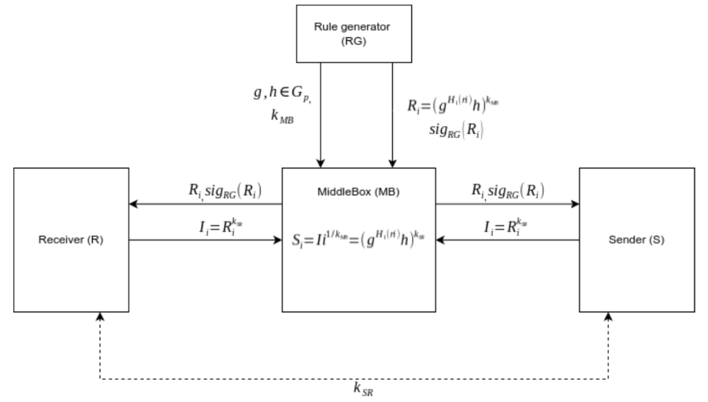 how to bypass the P2DPI algorithm