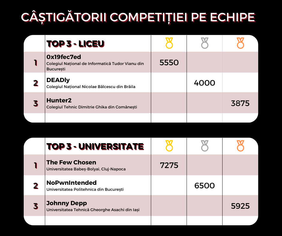 UNbreakable România 2022