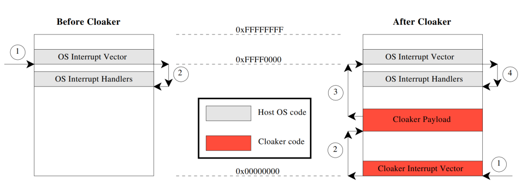 Rootkits and the Lightning Framework