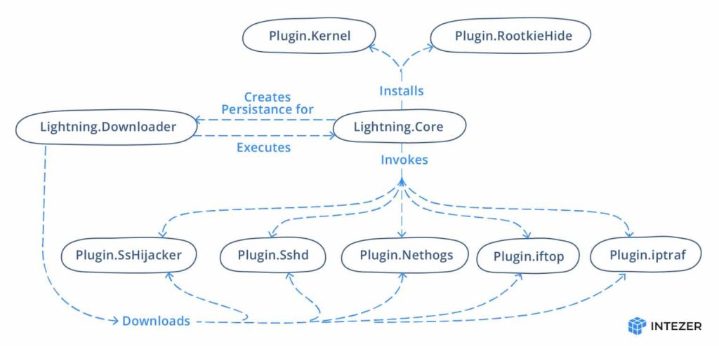 Rootkits and the Lightning Framework